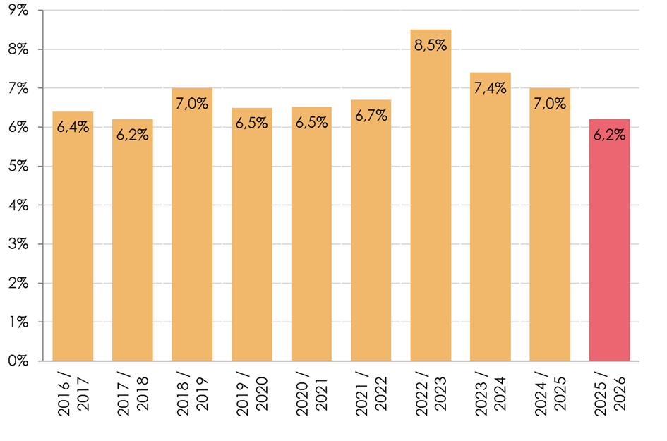 Voorlopig overstapcijfer 2026.png